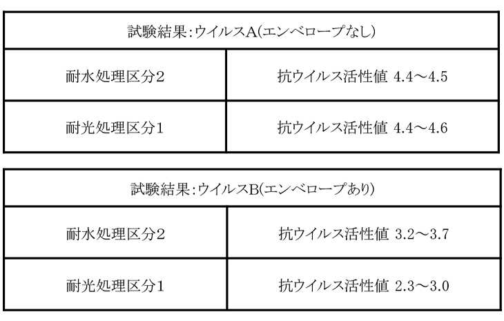 無垢フローリング抗ウイルス試験