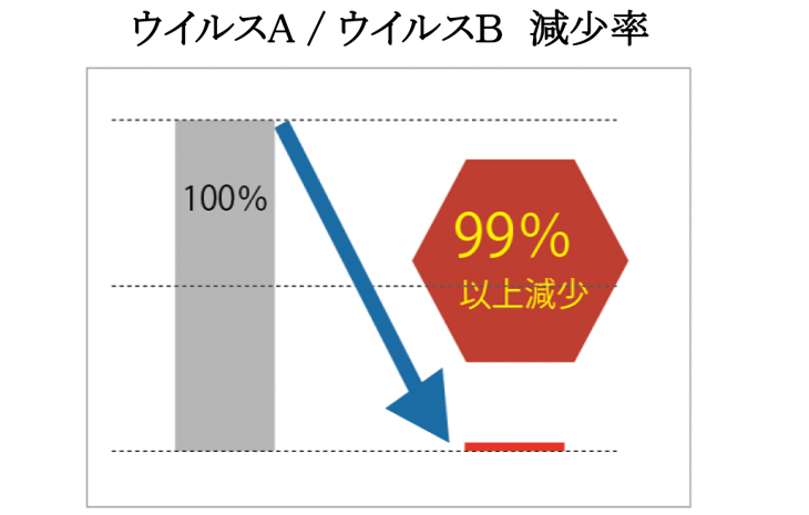 無垢フローリング抗ウイルス試験