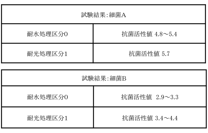 SIAA無垢フローリング抗菌試験