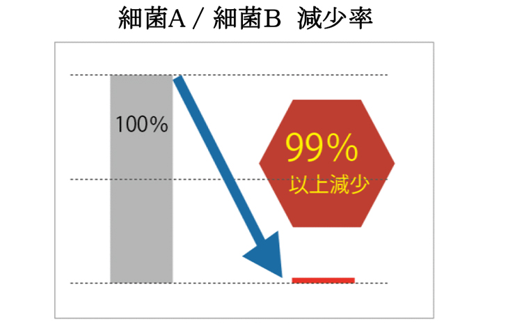 SIAA無垢フローリング抗菌試験